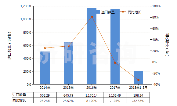 2014-2018年3月中國其他芳烴混合物（T=25℃，蒸餾出芳烴≥65％）(HS27075000)進口量及增速統(tǒng)計